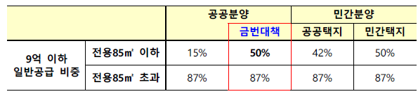 공공분양 일반공급 비중 변화