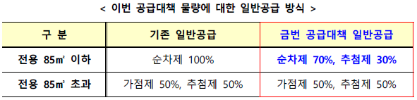 공공분양 일반공급 비중 변화