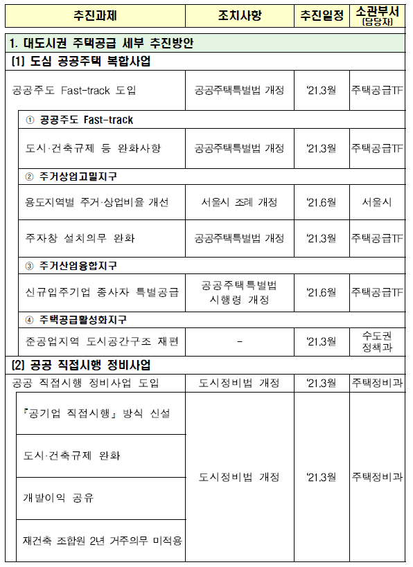 2.4 부동산 대책 추진 일정(1)