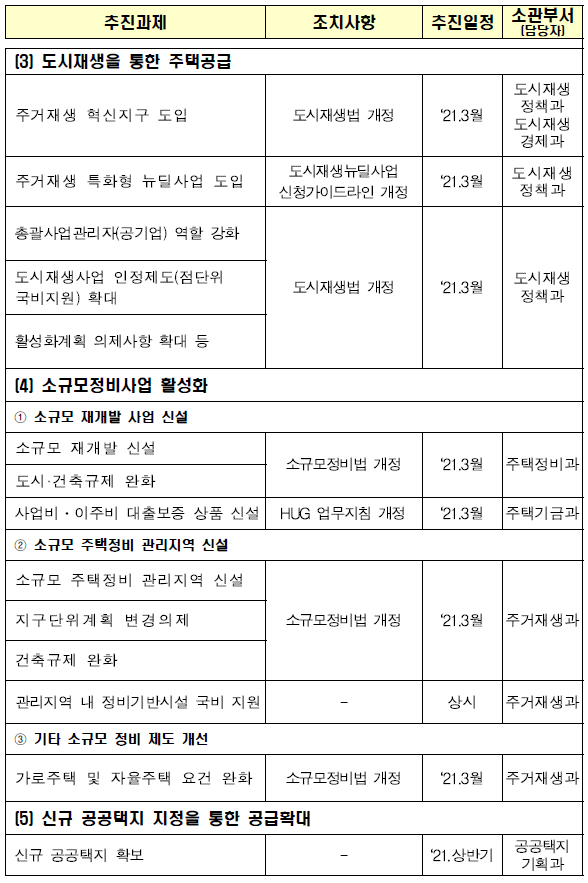 2.4 부동산 대책 추진 일정(2)