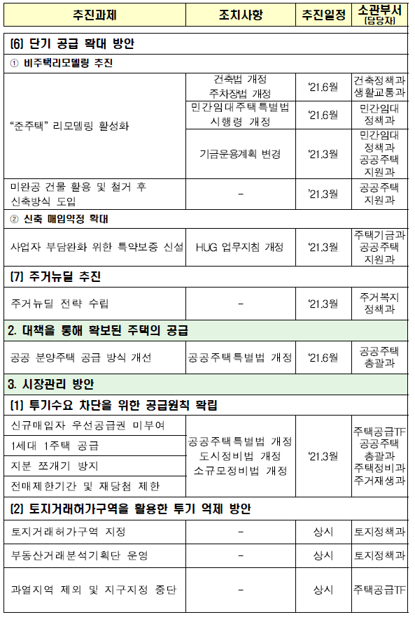 2.4 부동산 대책 추진 일정(3)