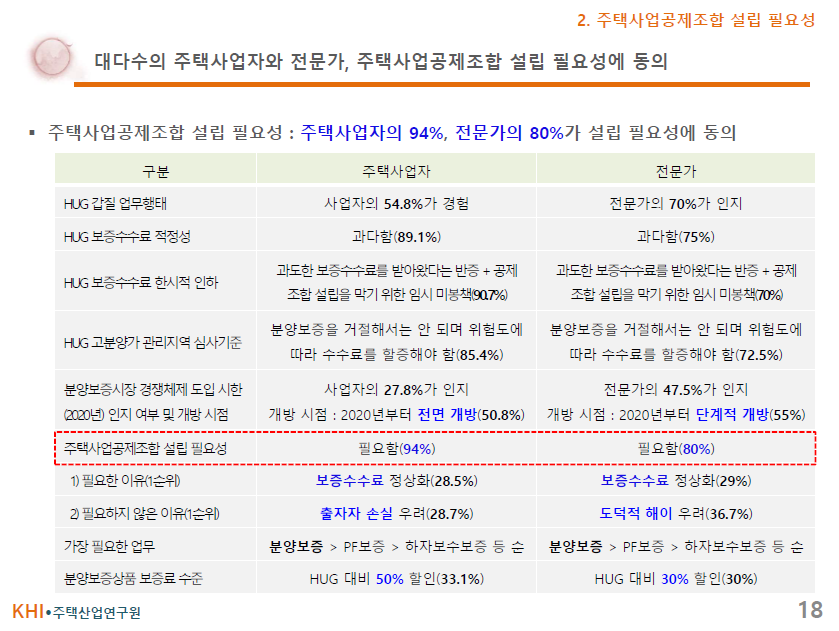 고분양가 제도 관련 설문조사
HUG 고분양가