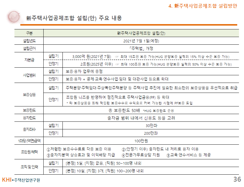 주택사업공제조합 설립(안)
HUG 고분양가