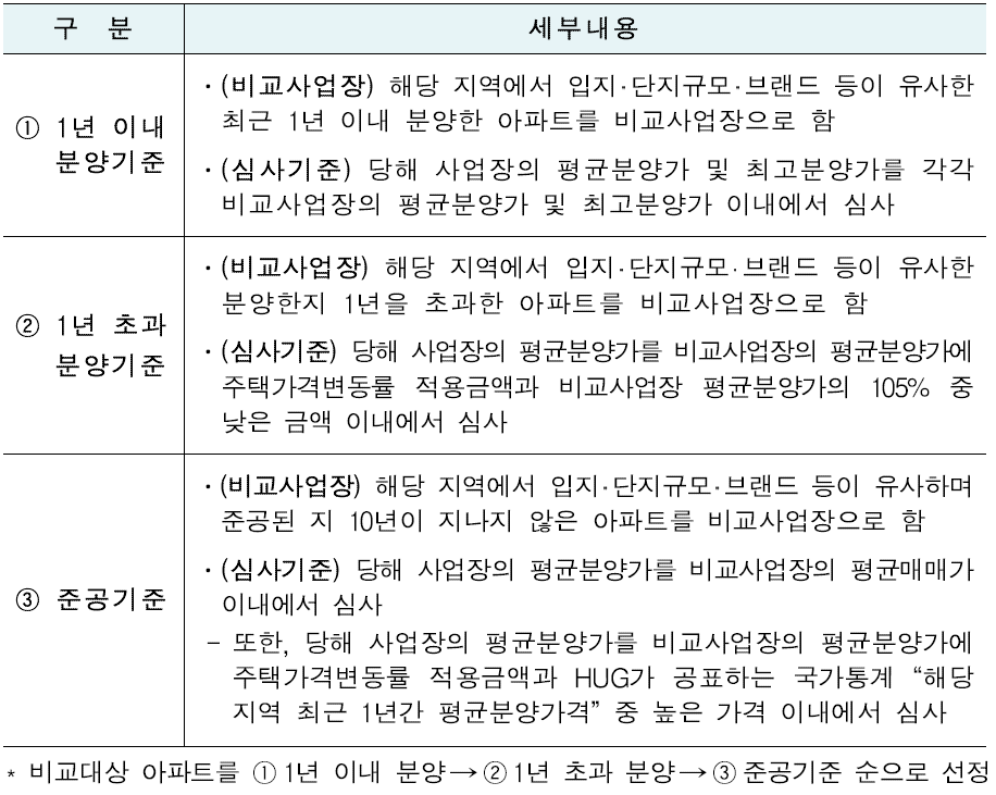 사업장 심사 기준