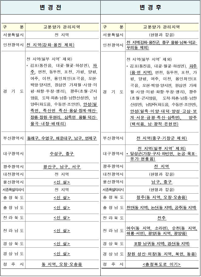 고분양가 관리지역 대상