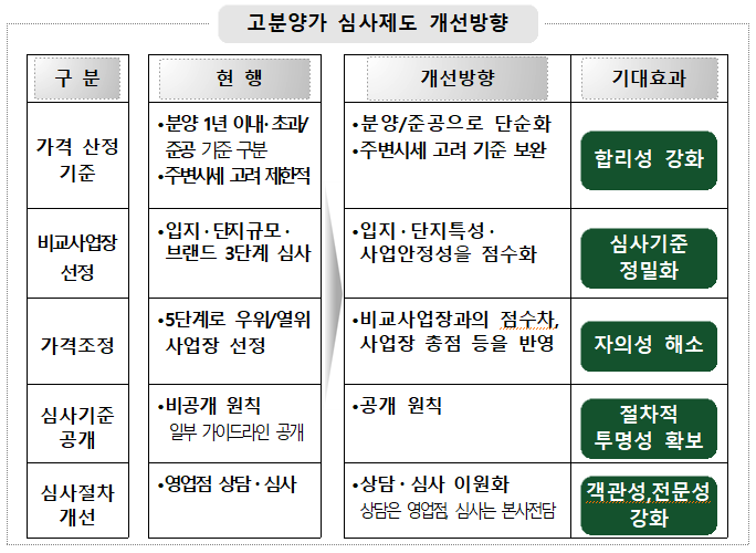 HUG 고분양가 심사제도 개선방향