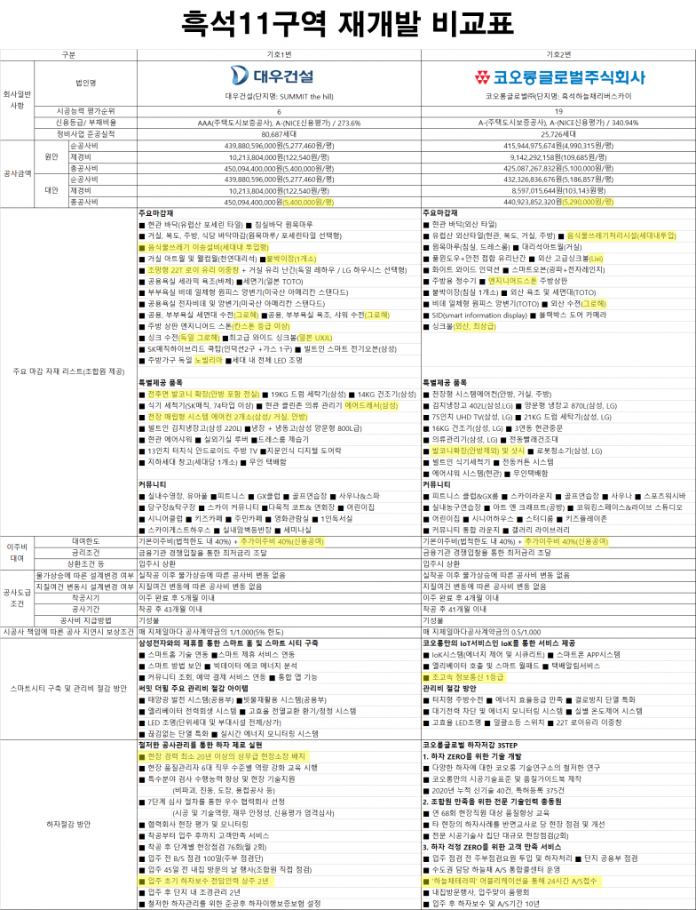 흑석 11구역 비교표, 대우건설, 코오롱