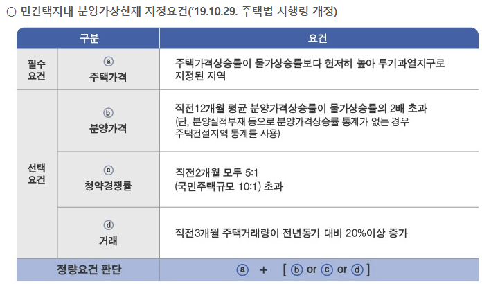 ※ 민간택지 내 분양가 상한제 대상 지역 지정 요건
주택법 시행령 개정
