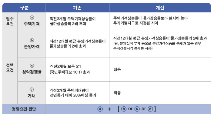 ※ 민간택지 내 분양가 상한제 대상 지역 지정 요건 개선
