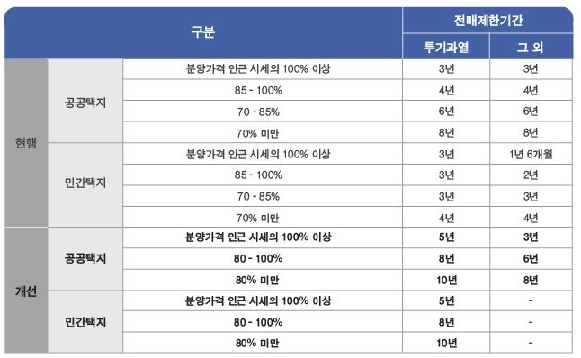 ※ 수도권 분양가 상한제 적용주택 전매제한기간