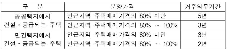 분양가상한제 적용주택 입주자 거주 의무기간