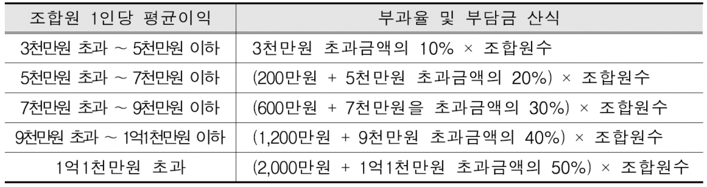 조합원당 평균이익별 부과율