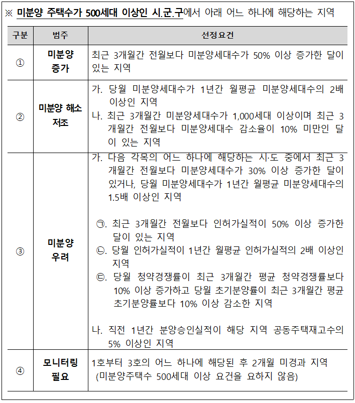 미분양관리지역 선정기준