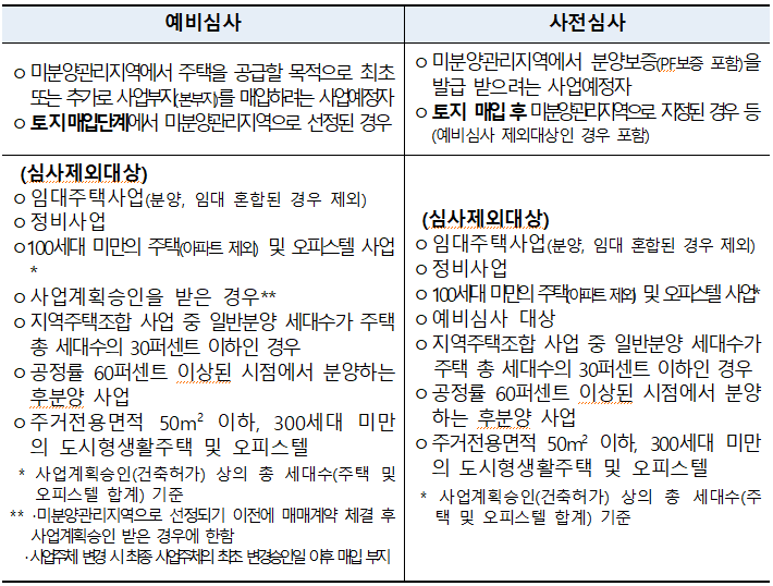 미분양관리지역 심사 대상