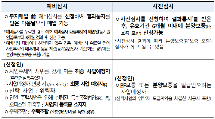 미분양관리지역 심사 신청