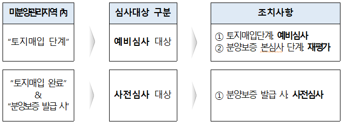 미분양관리지역 심사 절차