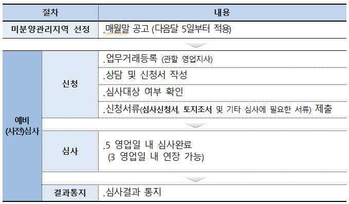 미분양관리지역 심사 절차