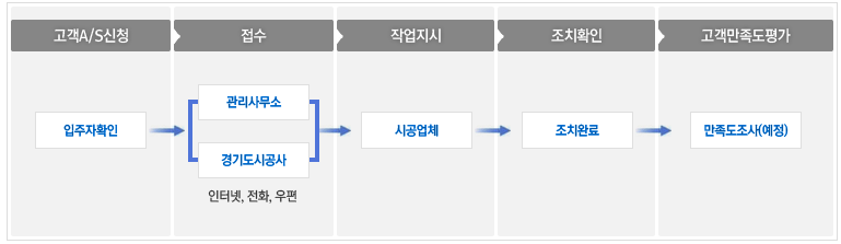 입주 후 AS 신청 절차