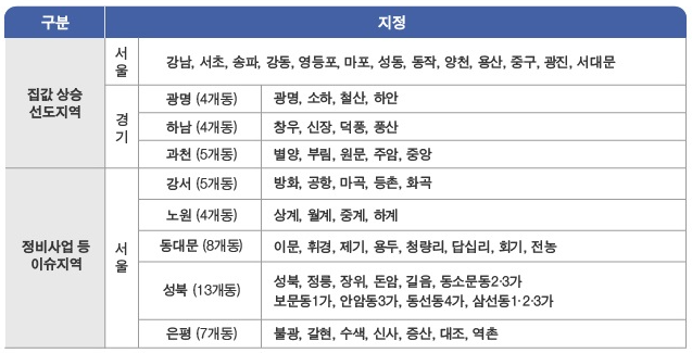 분양가 상한제 적용 지역
분양가상한제