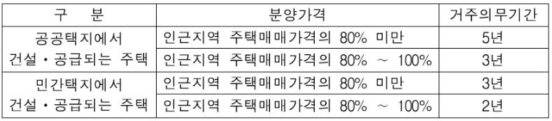 분양가 상한제 적용 주택 입주자 거주 의무기간
분양가상한제