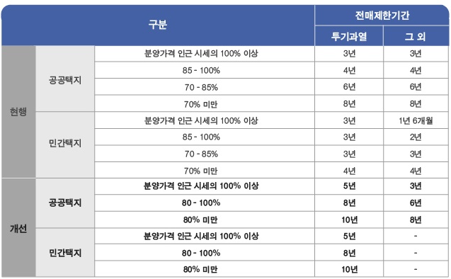 분양가 상한제 전매제한기간
분양가상한제