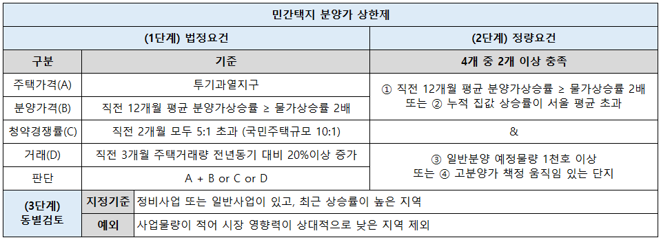 분양가 상한제 적용 지정요건