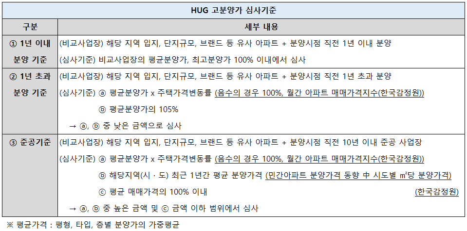 HUG 고분양가 심사기준