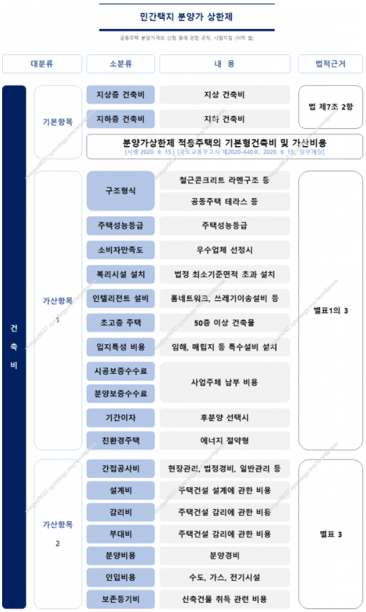 분양가 상한제 - 건축비
분양가 상한제 계산