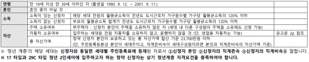 청년주택 입주 자격