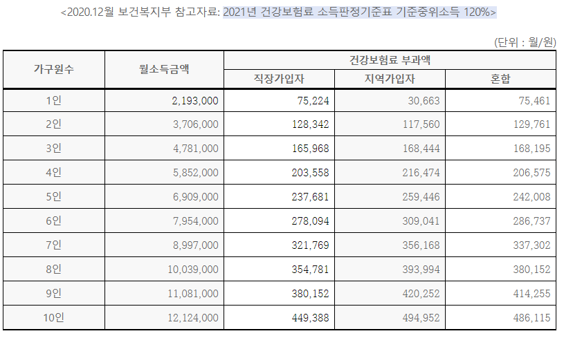 청년주택 소득 수준 기준