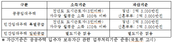 청년주택 소득 및 자산 기준