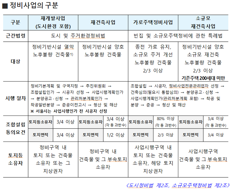 정비사업 구분
소규모주택정비사업