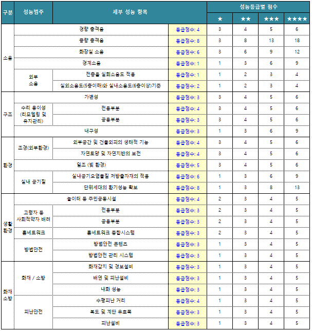 분양가 상한제 계산 예시 (주택성능등급)