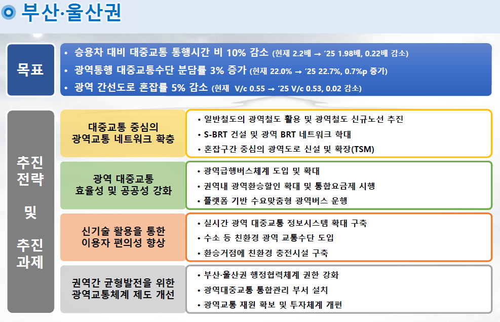 대도시권 광역교통기본계획