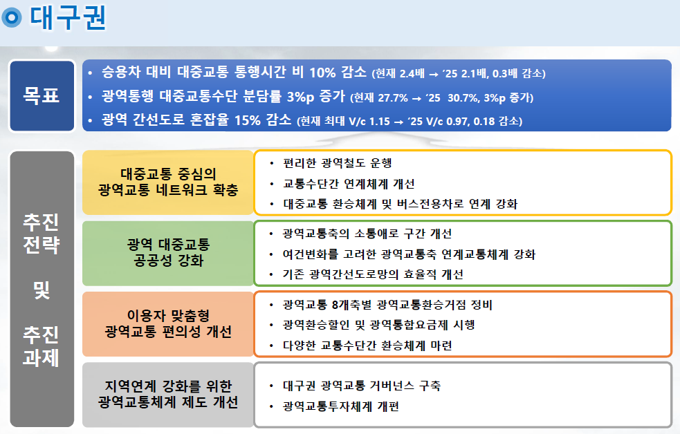 대도시권 광역교통기본계획