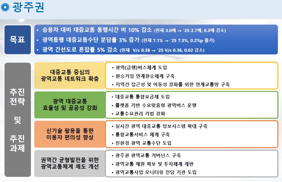 대도시권 광역교통기본계획