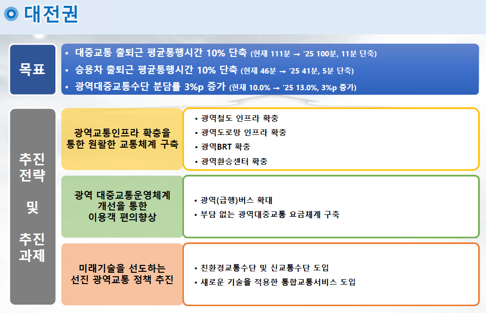 대도시권 광역교통기본계획