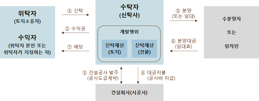 신탁사 업무
신탁사 책준
책준 관토