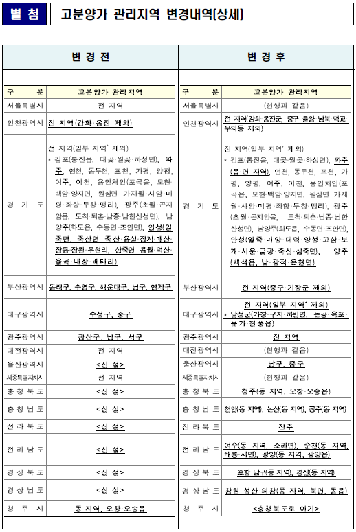 HUG 고분양가 관리지역