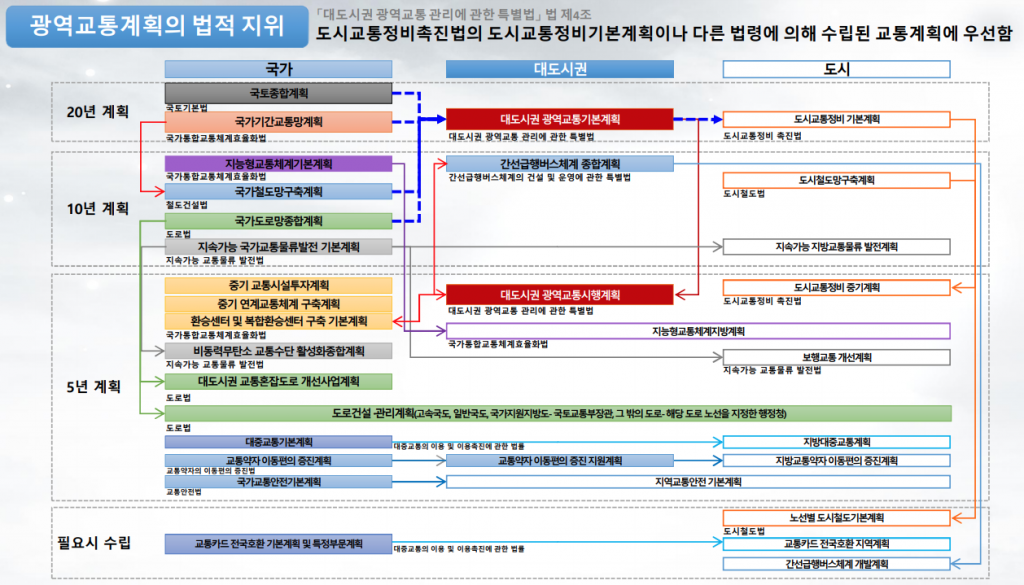 대도시권 광역교통기본계획