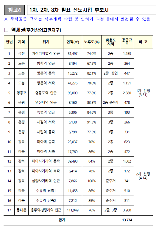 주택공급방안