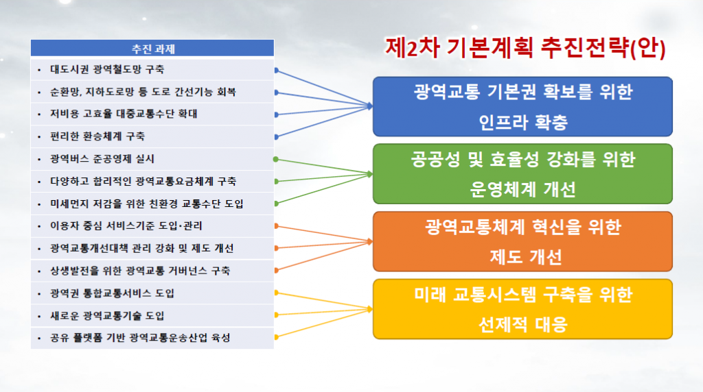 대도시권 광역교통기본계획