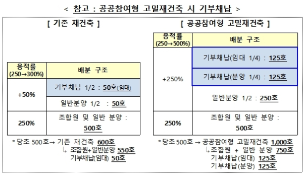 공공참여형 고밀재건축 기부채납 예시
공공재건축