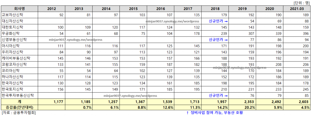 신탁사 대리 연봉
신탁사 연봉