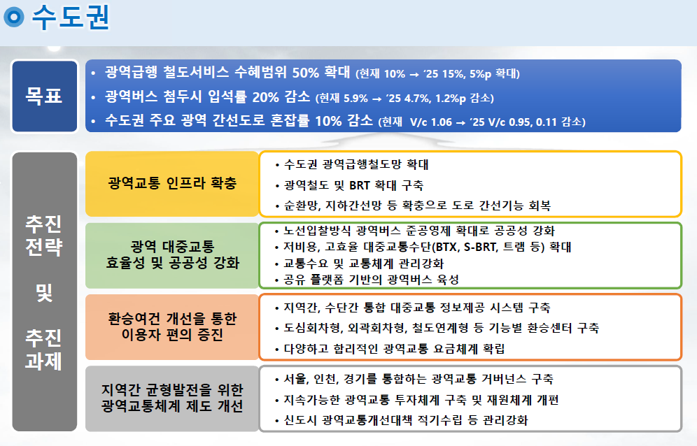 대도시권 광역교통기본계획