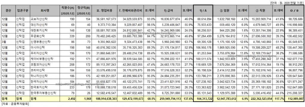 신탁사 평균 연봉
신탁사 대리 연봉
신탁사 연봉