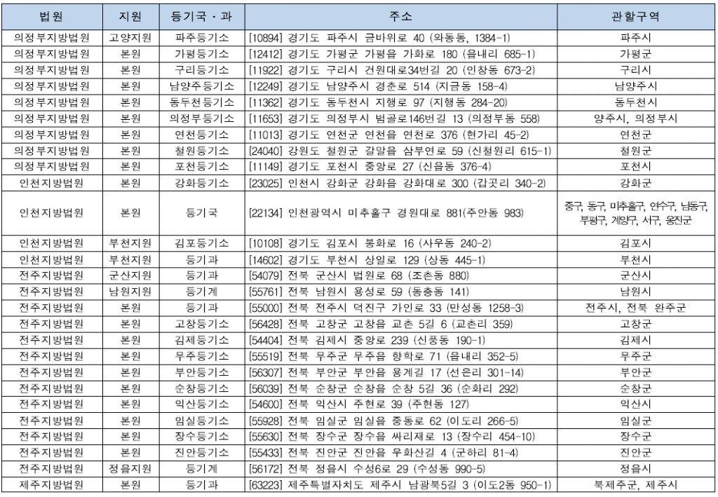 등기소 정보 (부기등기 관련)