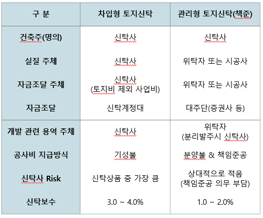 차입형 토지신탁