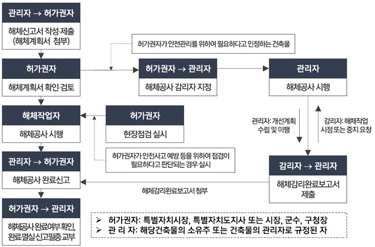 건축물 해체